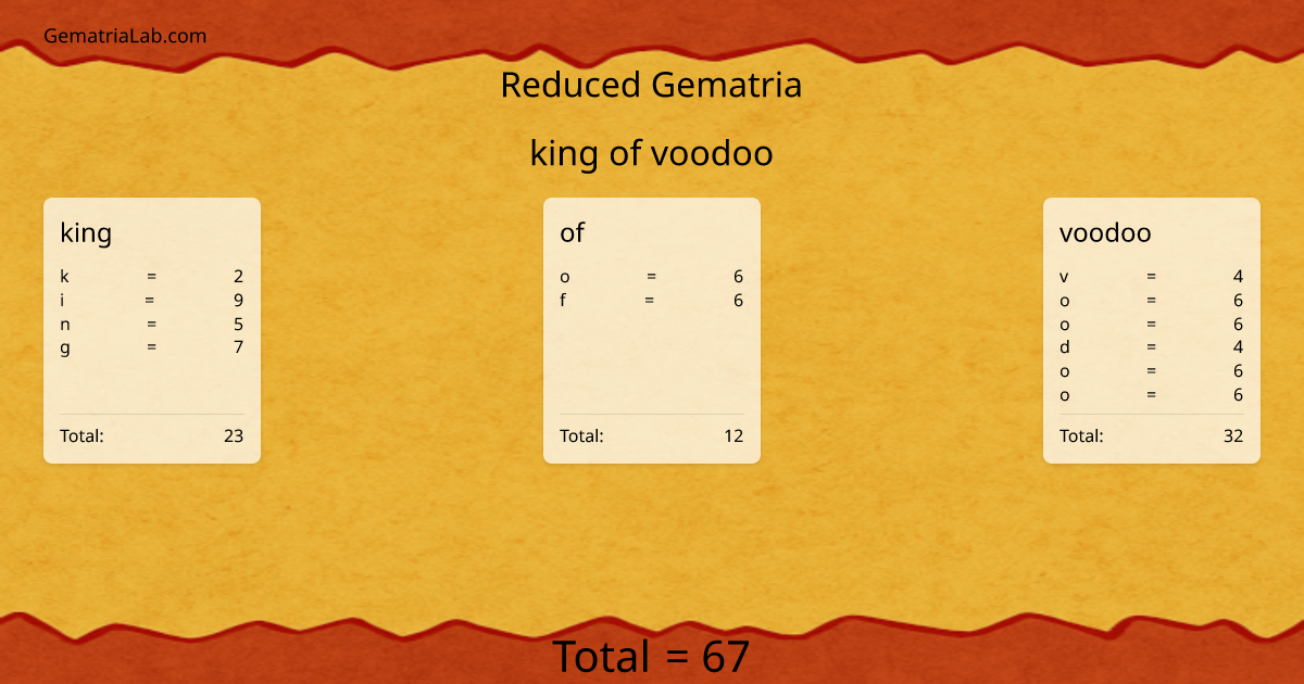 king of voodoo in reduced Gematria